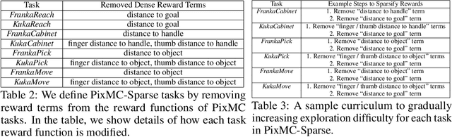 Figure 3 for MIMEx: Intrinsic Rewards from Masked Input Modeling
