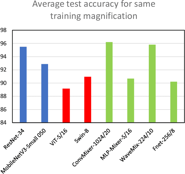 Figure 4 for Magnification Invariant Medical Image Analysis: A Comparison of Convolutional Networks, Vision Transformers, and Token Mixers