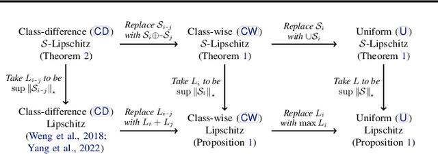 Figure 3 for Certifying Ensembles: A General Certification Theory with S-Lipschitzness