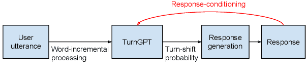 Figure 1 for Response-conditioned Turn-taking Prediction