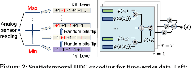 Figure 3 for Lifelong Intelligence Beyond the Edge using Hyperdimensional Computing