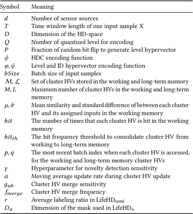 Figure 2 for Lifelong Intelligence Beyond the Edge using Hyperdimensional Computing