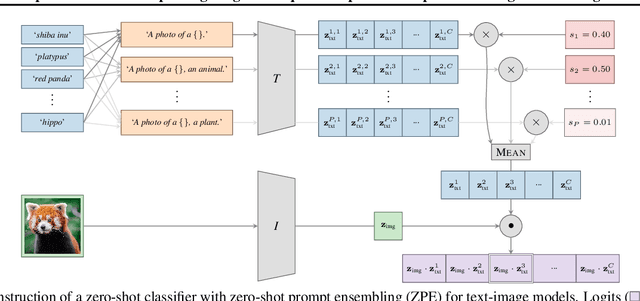 Figure 1 for A Simple Zero-shot Prompt Weighting Technique to Improve Prompt Ensembling in Text-Image Models