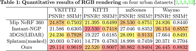 Figure 2 for HGS-Mapping: Online Dense Mapping Using Hybrid Gaussian Representation in Urban Scenes