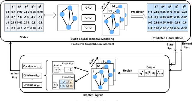 Figure 1 for Graph-enabled Reinforcement Learning for Time Series Forecasting with Adaptive Intelligence