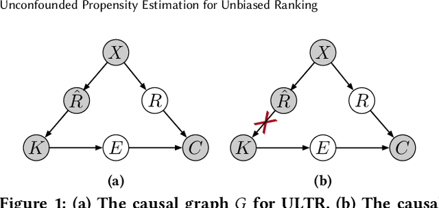Figure 1 for Unconfounded Propensity Estimation for Unbiased Ranking