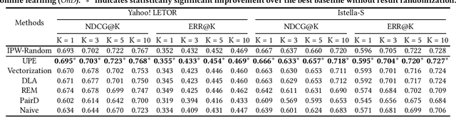 Figure 2 for Unconfounded Propensity Estimation for Unbiased Ranking
