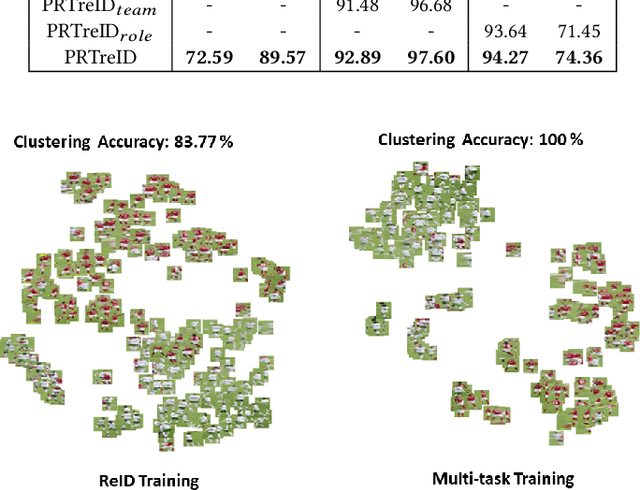 Figure 4 for Multi-task Learning for Joint Re-identification, Team Affiliation, and Role Classification for Sports Visual Tracking