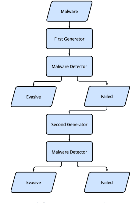 Figure 2 for A Comparison of Adversarial Learning Techniques for Malware Detection