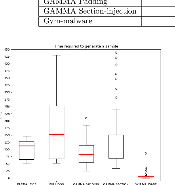 Figure 4 for A Comparison of Adversarial Learning Techniques for Malware Detection