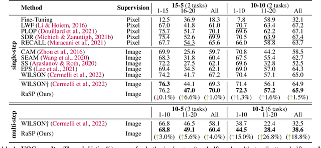 Figure 2 for RaSP: Relation-aware Semantic Prior for Weakly Supervised Incremental Segmentation