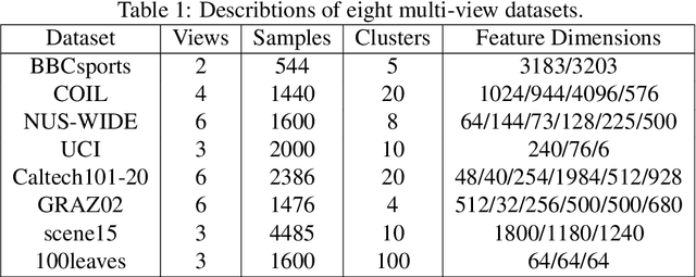 Figure 2 for Hyper-Laplacian Regularized Concept Factorization in Low-rank Tensor Space for Multi-view Clustering
