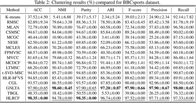 Figure 3 for Hyper-Laplacian Regularized Concept Factorization in Low-rank Tensor Space for Multi-view Clustering