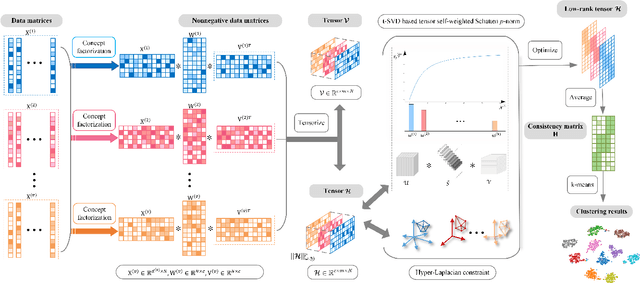 Figure 1 for Hyper-Laplacian Regularized Concept Factorization in Low-rank Tensor Space for Multi-view Clustering