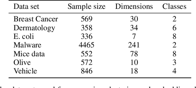 Figure 3 for Are Deep Image Embedding Clustering Methods Effective for Heterogeneous Tabular Data?