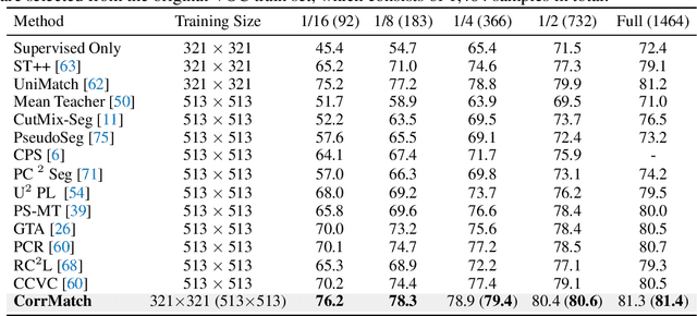 Figure 2 for CorrMatch: Label Propagation via Correlation Matching for Semi-Supervised Semantic Segmentation