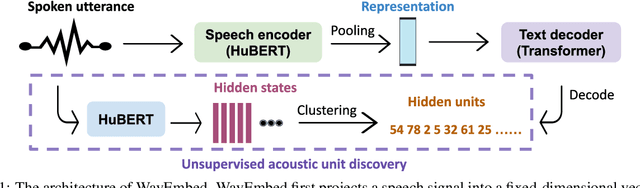 Figure 1 for Bootstrapping meaning through listening: Unsupervised learning of spoken sentence embeddings