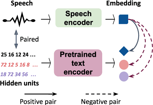 Figure 3 for Bootstrapping meaning through listening: Unsupervised learning of spoken sentence embeddings