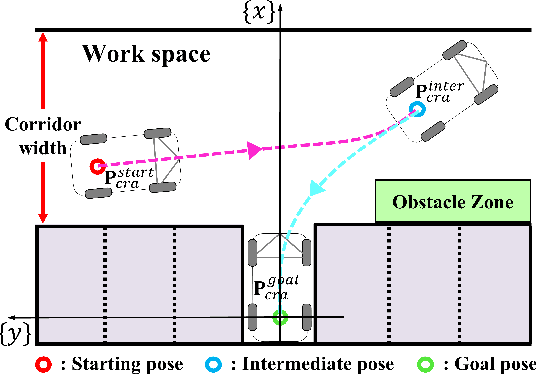 Figure 3 for Reachable Set-based Path Planning for Automated Vertical Parking System