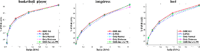 Figure 3 for GQE-Net: A Graph-based Quality Enhancement Network for Point Cloud Color Attribute