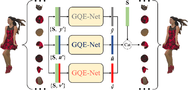 Figure 4 for GQE-Net: A Graph-based Quality Enhancement Network for Point Cloud Color Attribute