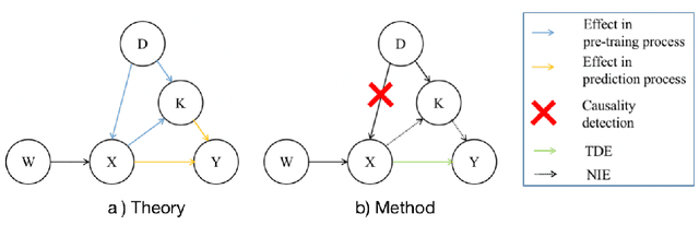 Figure 1 for Does Debiasing Inevitably Degrade the Model Performance