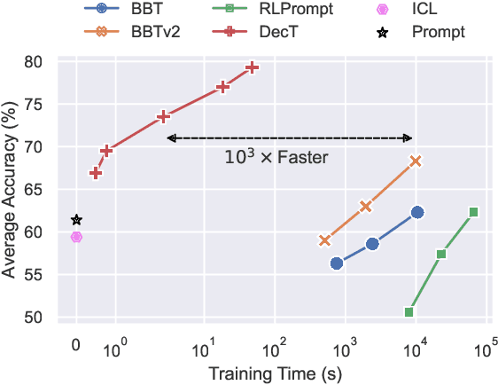 Figure 1 for Decoder Tuning: Efficient Language Understanding as Decoding