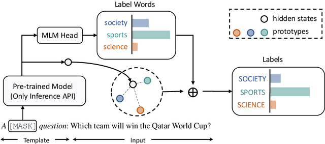 Figure 3 for Decoder Tuning: Efficient Language Understanding as Decoding