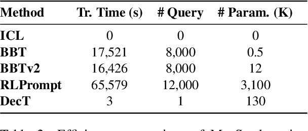 Figure 4 for Decoder Tuning: Efficient Language Understanding as Decoding