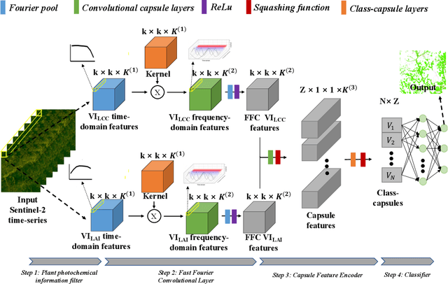 Figure 1 for A Fast Fourier Convolutional Deep Neural Network For Accurate and Explainable Discrimination Of Wheat Yellow Rust And Nitrogen Deficiency From Sentinel-2 Time-Series Data