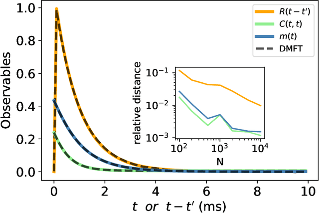 Figure 1 for Introduction to dynamical mean-field theory of generic random neural networks