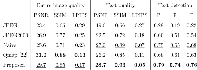 Figure 2 for Deep Image Compression Using Scene Text Quality Assessment