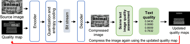 Figure 3 for Deep Image Compression Using Scene Text Quality Assessment