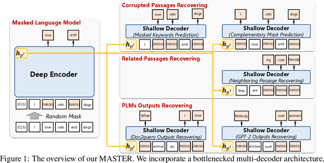 Figure 1 for MASTER: Multi-task Pre-trained Bottlenecked Masked Autoencoders are Better Dense Retrievers