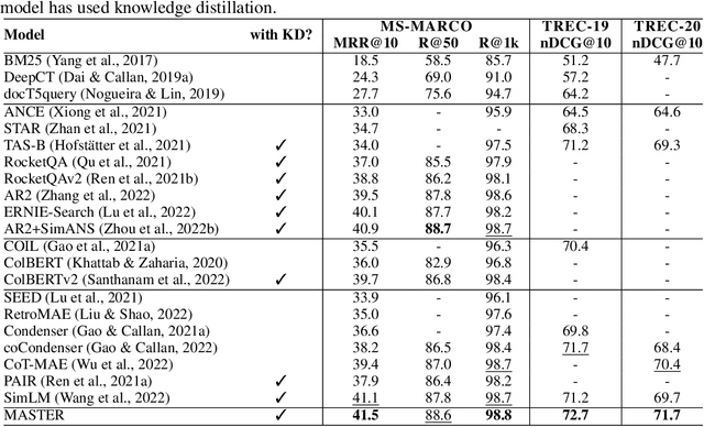 Figure 2 for MASTER: Multi-task Pre-trained Bottlenecked Masked Autoencoders are Better Dense Retrievers