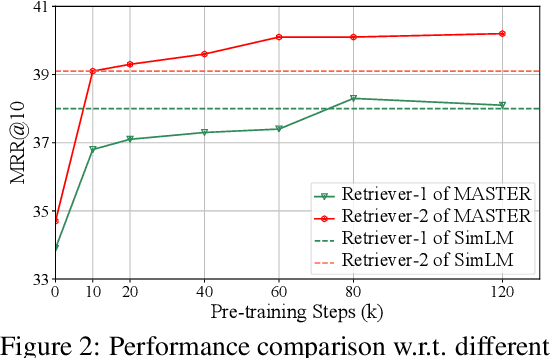 Figure 4 for MASTER: Multi-task Pre-trained Bottlenecked Masked Autoencoders are Better Dense Retrievers