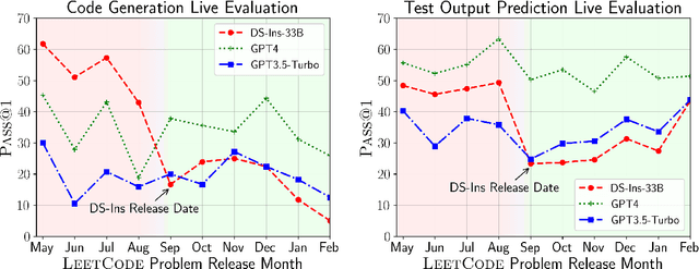 Figure 1 for LiveCodeBench: Holistic and Contamination Free Evaluation of Large Language Models for Code