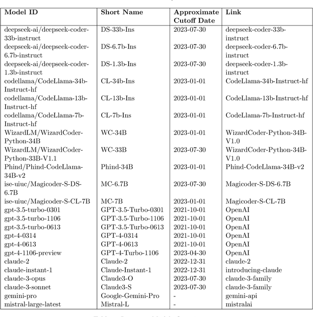 Figure 4 for LiveCodeBench: Holistic and Contamination Free Evaluation of Large Language Models for Code