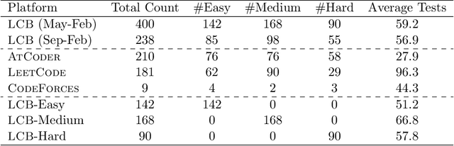 Figure 2 for LiveCodeBench: Holistic and Contamination Free Evaluation of Large Language Models for Code