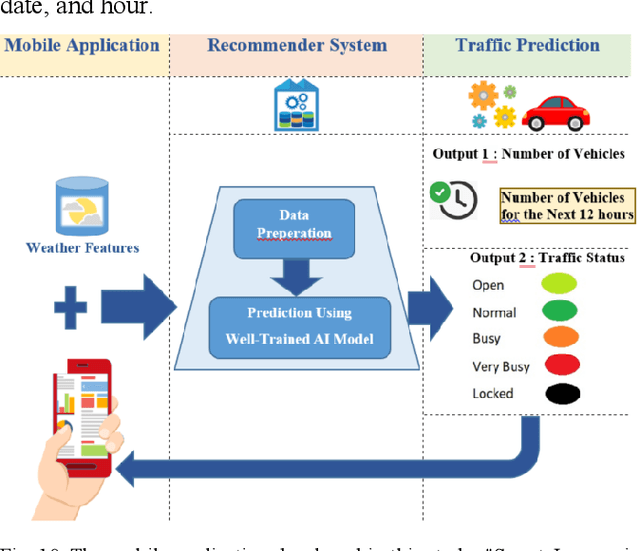 Figure 2 for Smart Journey in Istanbul: A Mobile Application in Smart Cities for Traffic Estimation by Harnessing Time Series