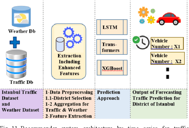 Figure 3 for Smart Journey in Istanbul: A Mobile Application in Smart Cities for Traffic Estimation by Harnessing Time Series