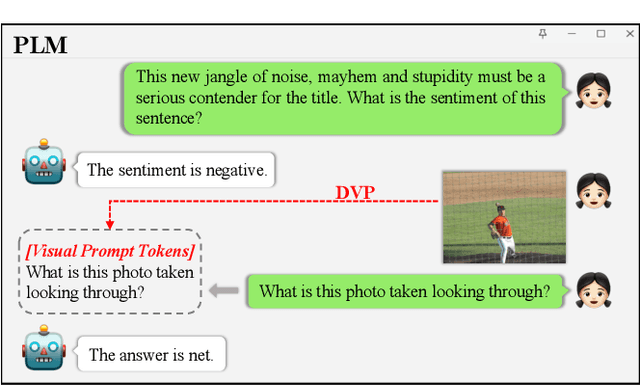 Figure 1 for Adapting Pre-trained Language Models to Vision-Language Tasks via Dynamic Visual Prompting