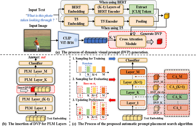 Figure 3 for Adapting Pre-trained Language Models to Vision-Language Tasks via Dynamic Visual Prompting