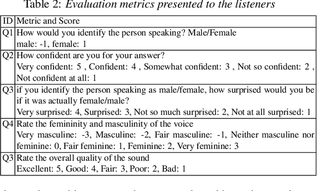 Figure 3 for Gender-ambiguous voice generation through feminine speaking style transfer in male voices