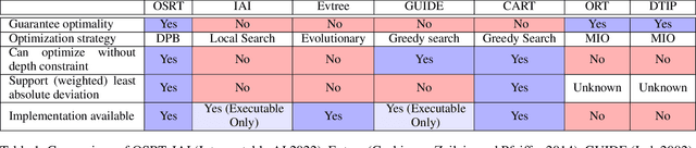 Figure 2 for Optimal Sparse Regression Trees