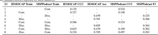 Figure 3 for Unifying the Discrete and Continuous Emotion labels for Speech Emotion Recognition