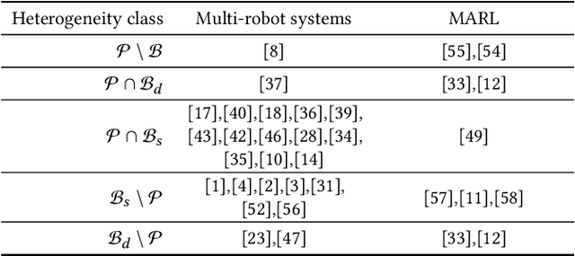Figure 2 for Heterogeneous Multi-Robot Reinforcement Learning