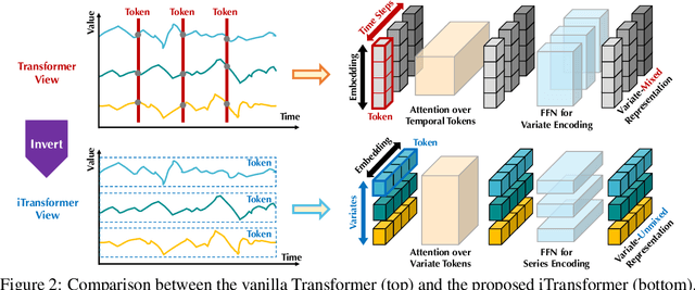 Figure 3 for iTransformer: Inverted Transformers Are Effective for Time Series Forecasting