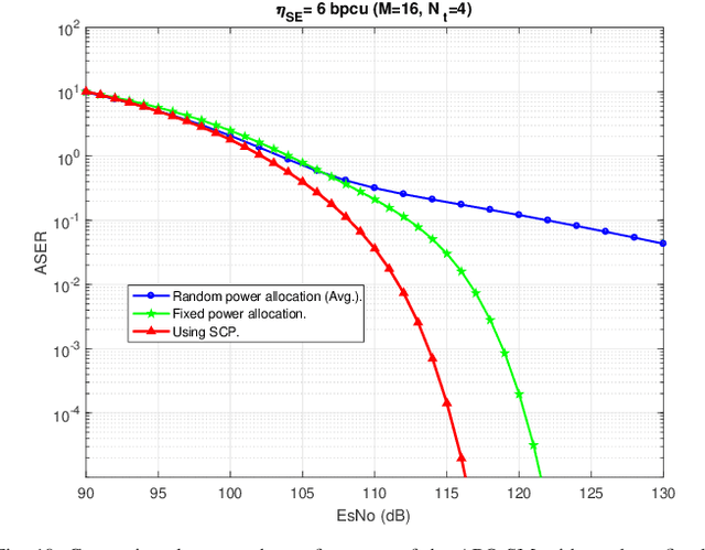 Figure 2 for An Effective Spatial Modulation Based Scheme for Indoor VLC Systems