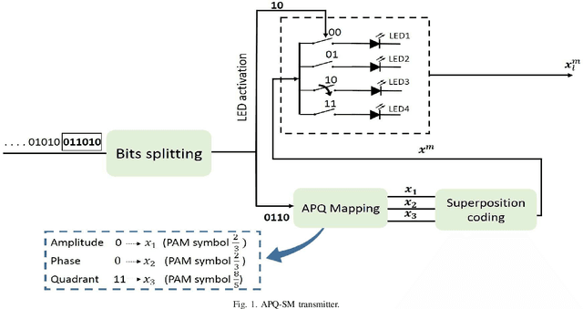 Figure 1 for An Effective Spatial Modulation Based Scheme for Indoor VLC Systems